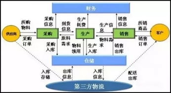 物流知識(shí) 第三方物流你知多少