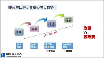 共享經(jīng)濟(jì)趨勢(shì)下物流業(yè)的發(fā)展與變革 附PPT