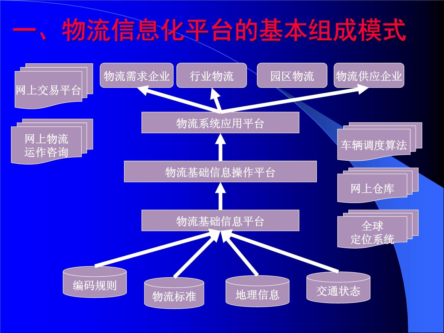 第八章 物流信息化技術