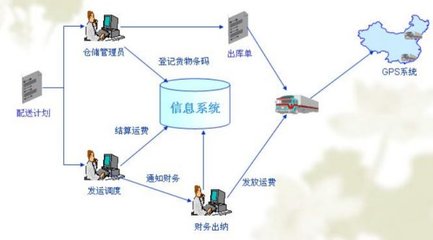 物流信息技術有哪些種類