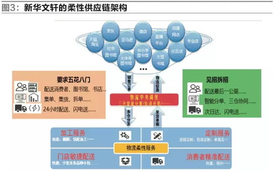 新華文軒圖書電商物流中心設計與技術應用