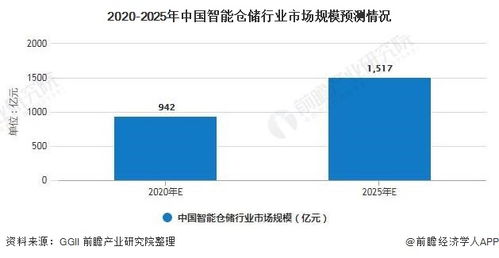 2020年中國智能倉儲行業市場現狀及發展趨勢分析 未來行業將朝 六化 方向發展