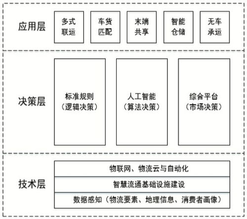 新物流 的邏輯架構與發展模式丨 新物流 系列連載 二